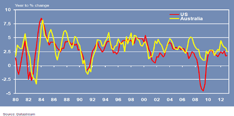 year to percentage change graph